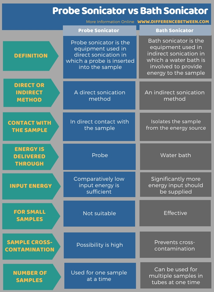 Difference Between Probe Sonicator and Bath Sonicator in Tabular Form