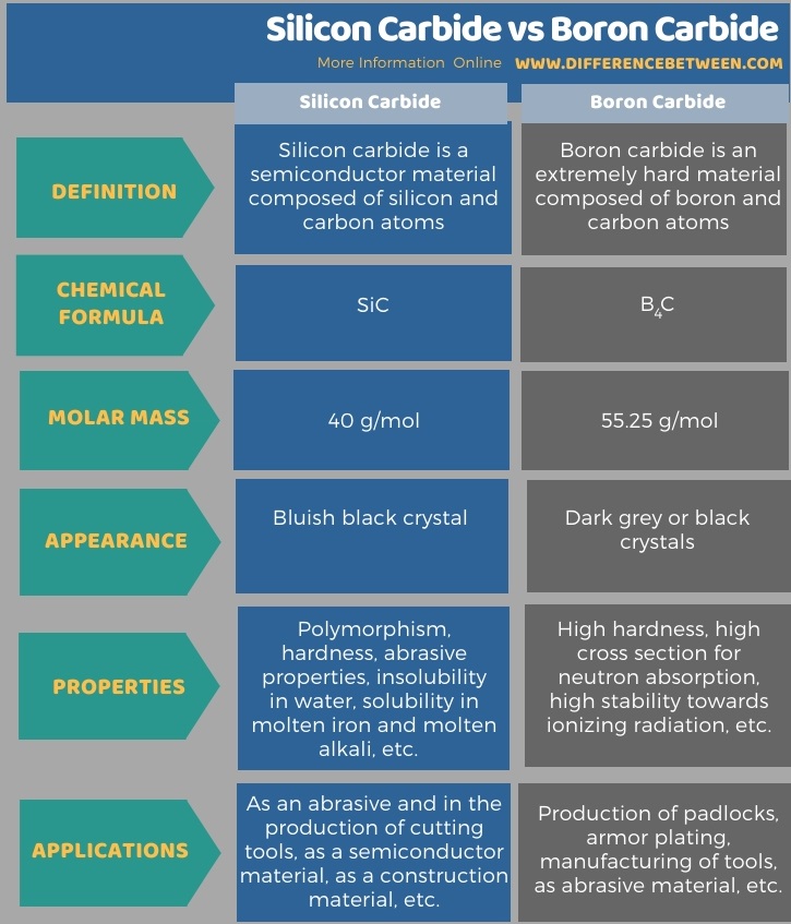 Difference Between Silicon Carbide and Boron Carbide in Tabular Form
