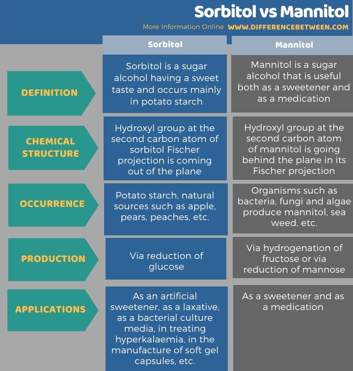 Difference Between Sorbitol and Mannitol in Tabular Form