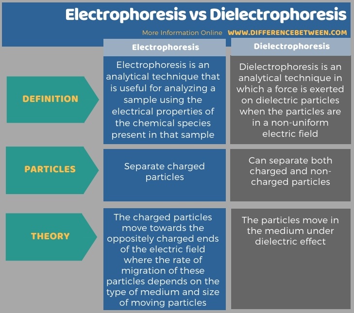 Difference Between Electrophoresis and Dielectrophoresis in Tabular Form