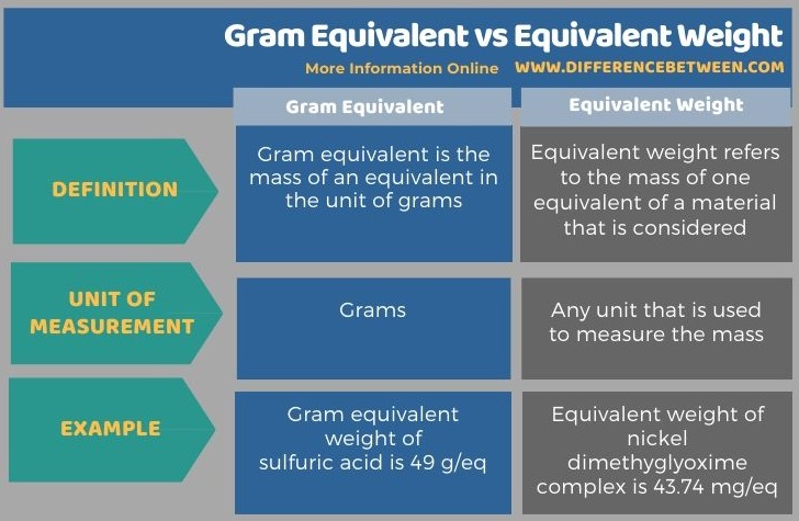 Difference Between Gram Equivalent and Equivalent Weight in Tabular Form