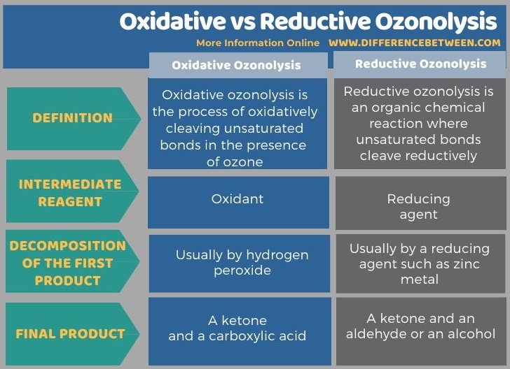 Difference Between Oxidative and Reductive Ozonolysis in Tabular Form