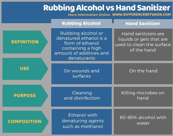 Difference Between Rubbing Alcohol vs Hand Sanitizer in Tabular Form