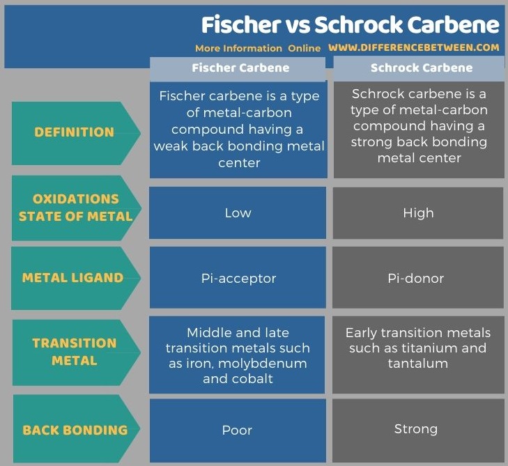 Difference Between Fischer and Schrock Carbene in Tabular Form