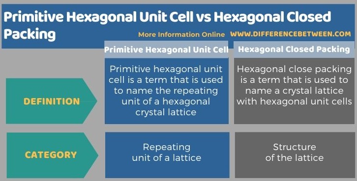 Difference Between Primitive Hexagonal Unit Cell and Hexagonal Closed Packing in Tabular Form