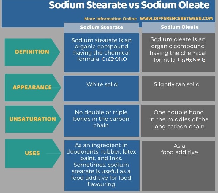 Difference Between Sodium Stearate and Sodium Oleate in Tabular Form