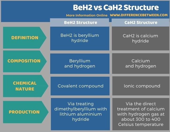 Difference Between BeH2 and CaH2 Structure in Tabular Form