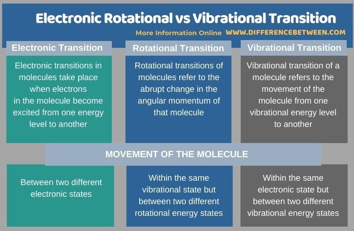 Difference Between Electronic Rotational and Vibrational Transition in Tabular Form