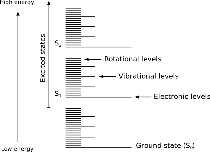 Difference Between Electronic Rotational and Vibrational Transition