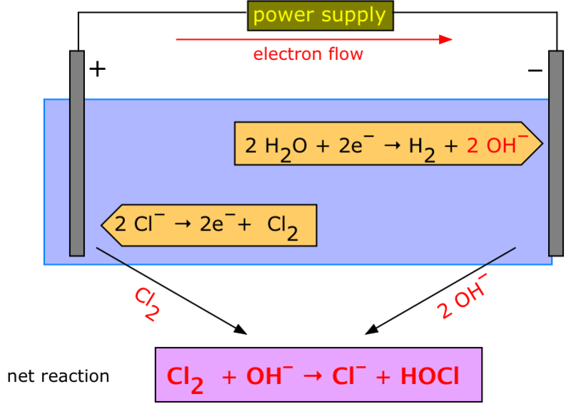 Difference Between Molten and Aqueous Electrolysis