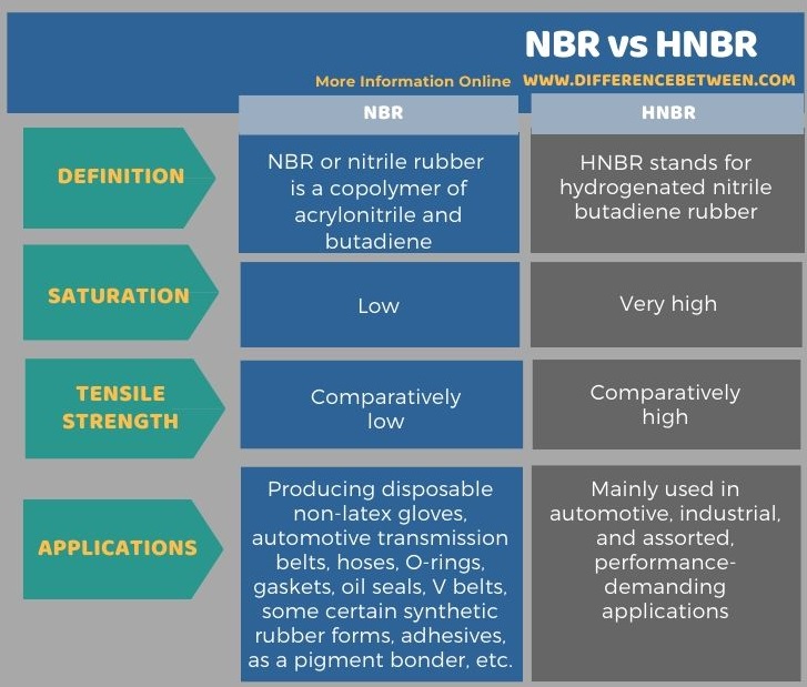 Difference Between NBR and HNBR in Tabular Form