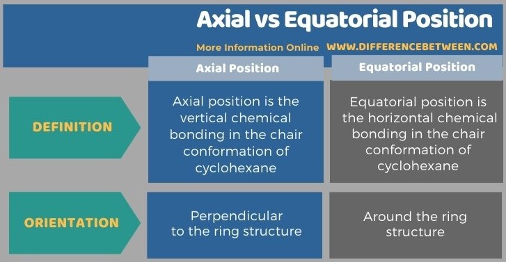 Difference Between Axial and Equatorial Position in Tabular Form