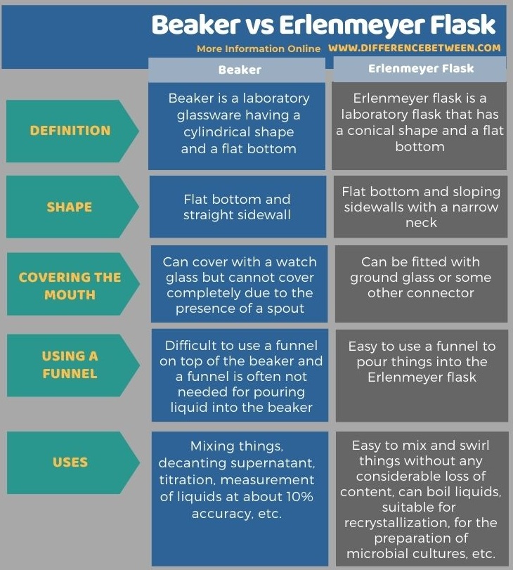 Difference Between Beaker and Erlenmeyer Flask in Tabular Form