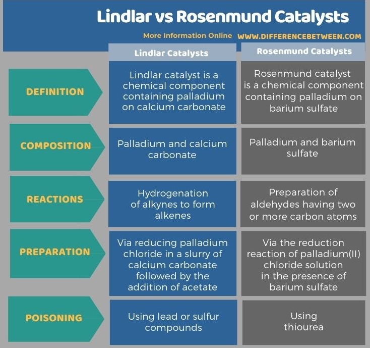 Difference Between Lindlar and Rosenmund Catalysts in Tabular Form