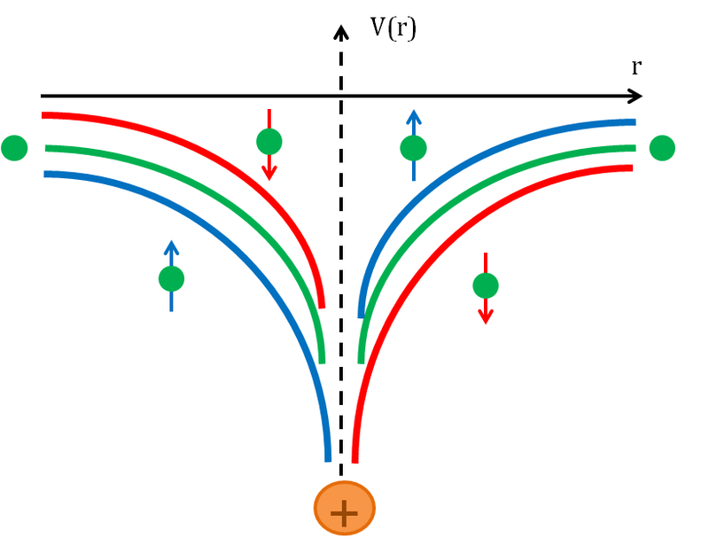 Key Difference - Spin-orbit Coupling vs Russell-Saunders Effect