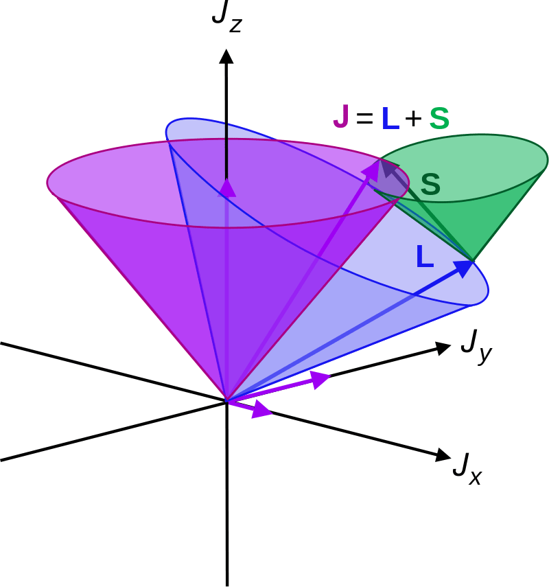 Difference Between Spin-orbit Coupling and Russell-Saunders Effect