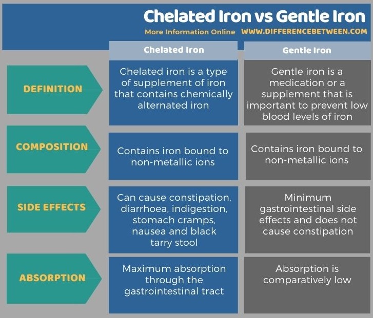 Difference Between Chelated Iron and Gentle Iron in Tabular Form