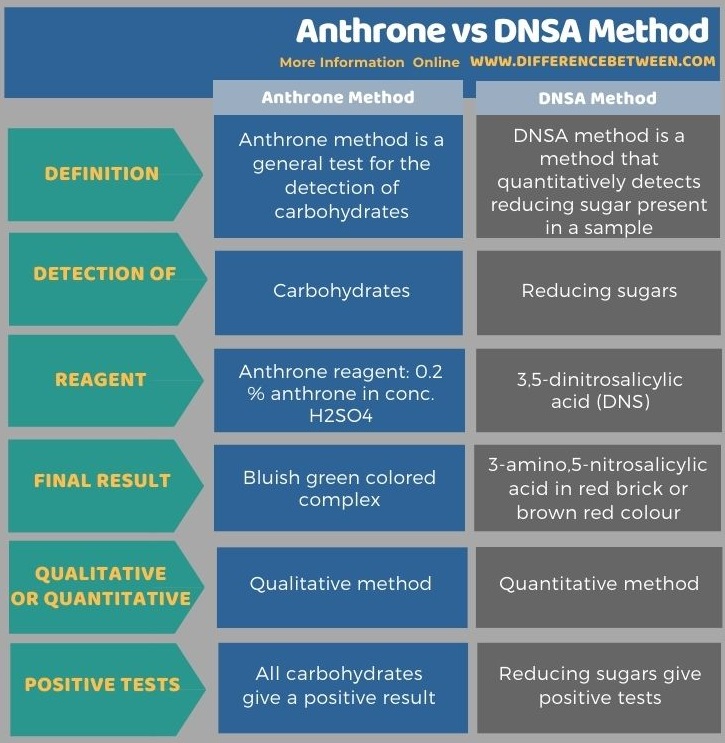 Difference Between Anthrone and DNSA Method in Tabular Form