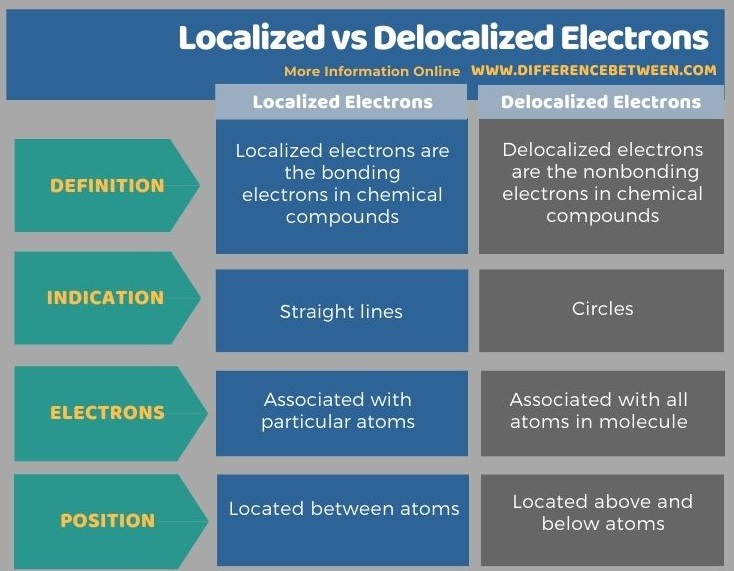 Difference Between Localized and Delocalized Electrons in Tabular Form
