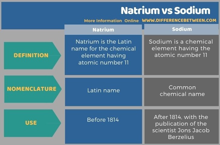 Difference Between Natrium and Sodium - Tabular Form