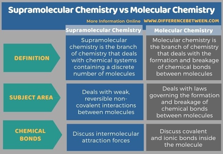 Difference Between Supramolecular Chemistry and Molecular Chemistry in Tabular Form