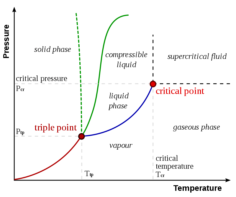 Difference Between True and Pseudo Critical Properties