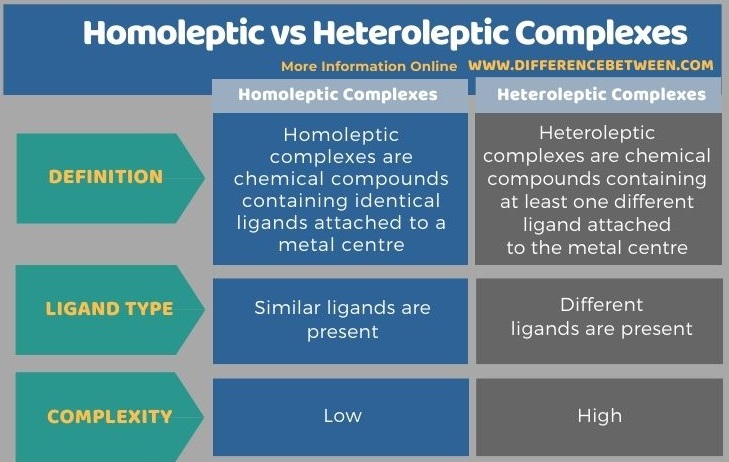 Difference Between Homoleptic and Heteroleptic Complexes in Tabular Form