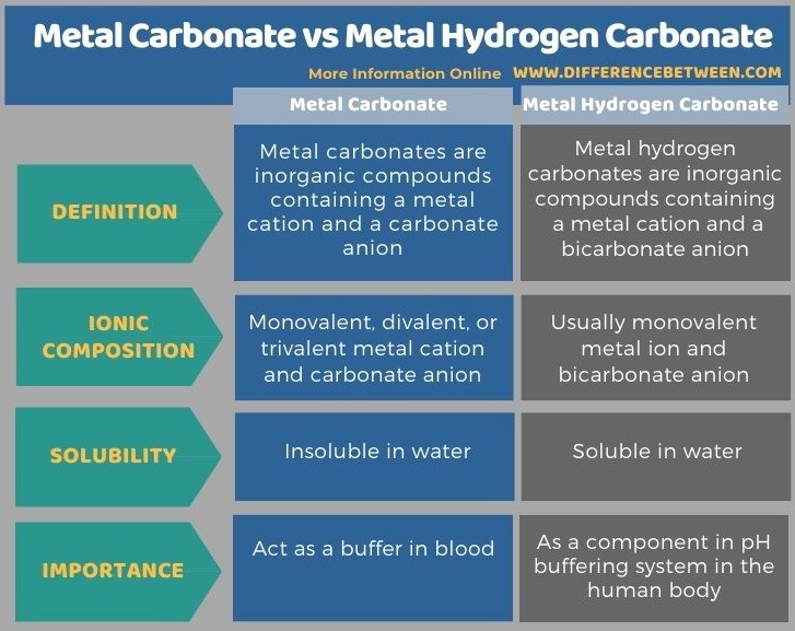 Difference Between Metal Carbonate and Metal Hydrogen Carbonate in Tabular Form