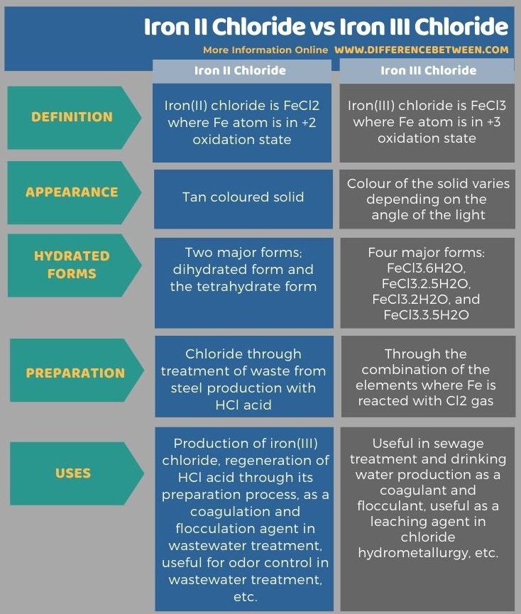 Difference Between Iron II Chloride and Iron III Chloride in Tabular Form
