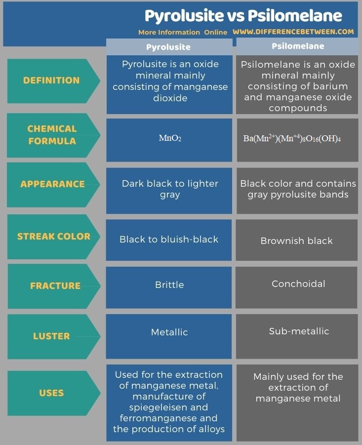 Difference Between Pyrolusite and Psilomelane in Tabular Form