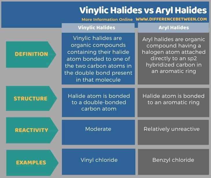 Difference Between Vinylic Halides and Aryl Halides in Tabular Form