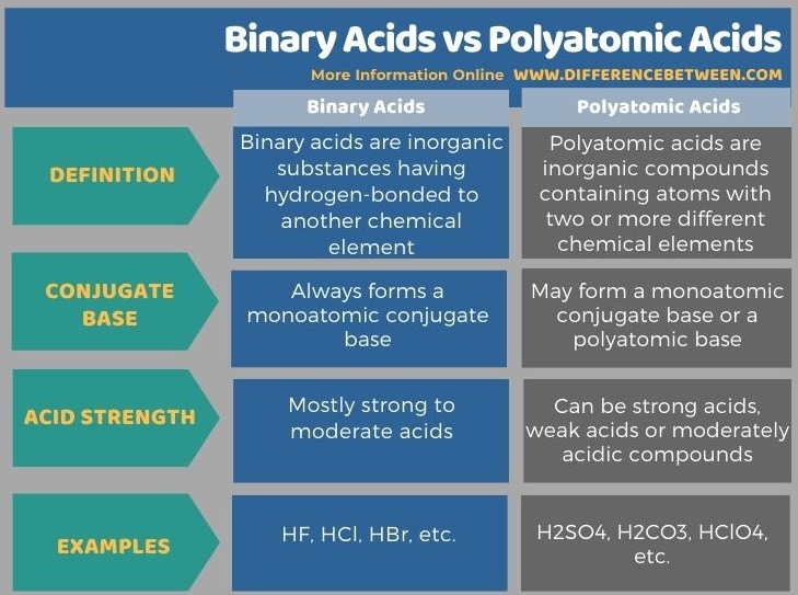 Difference Between Binary Acids and Polyatomic Acids in Tabular Form