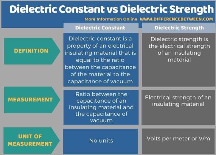 Difference Between Dielectric Constant and Dielectric Strength in Tabular Form