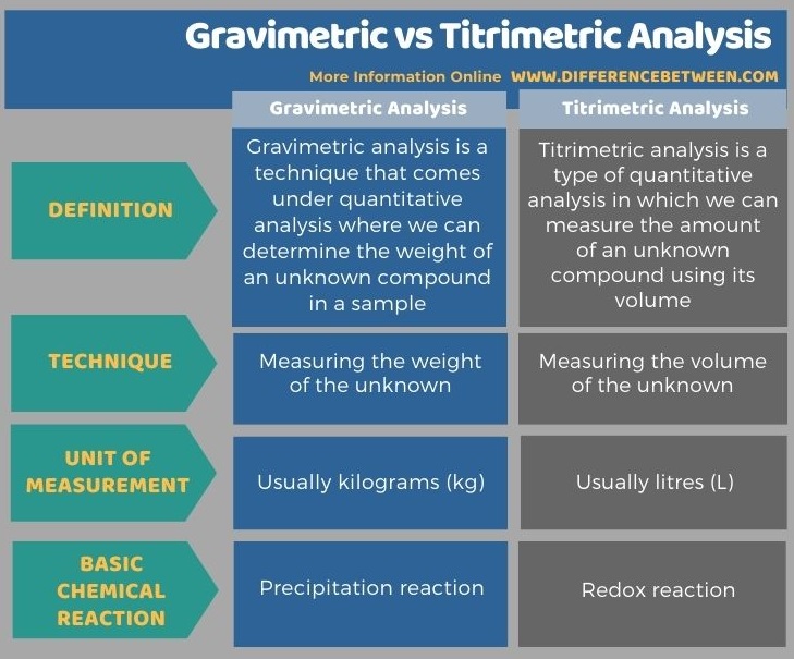 Difference Between Gravimetric and Titrimetric Analysis in Tabular Form