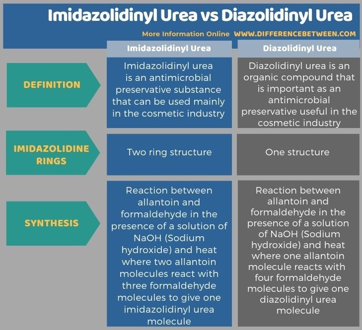 Difference Between Imidazolidinyl Urea and Diazolidinyl Urea in Tabular Form