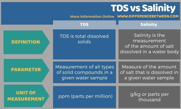 Difference Between TDS and Salinity in Tabular Form