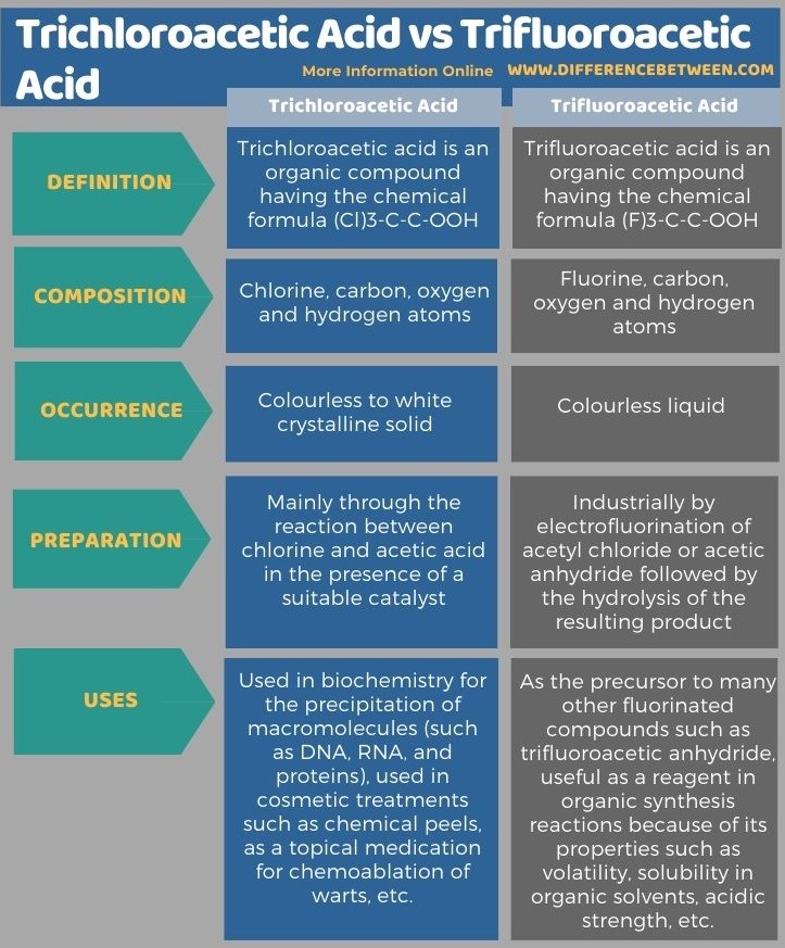 Difference Between Trichloroacetic Acid and Trifluoroacetic Acid in Tabular Form