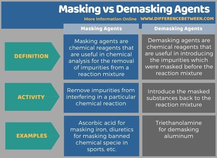 Difference Between Masking and Demasking Agents in Tabular Form