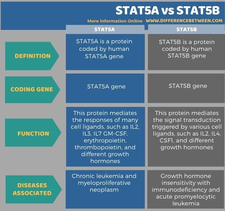 Difference Between STAT5A and STAT5B in Tabular Form