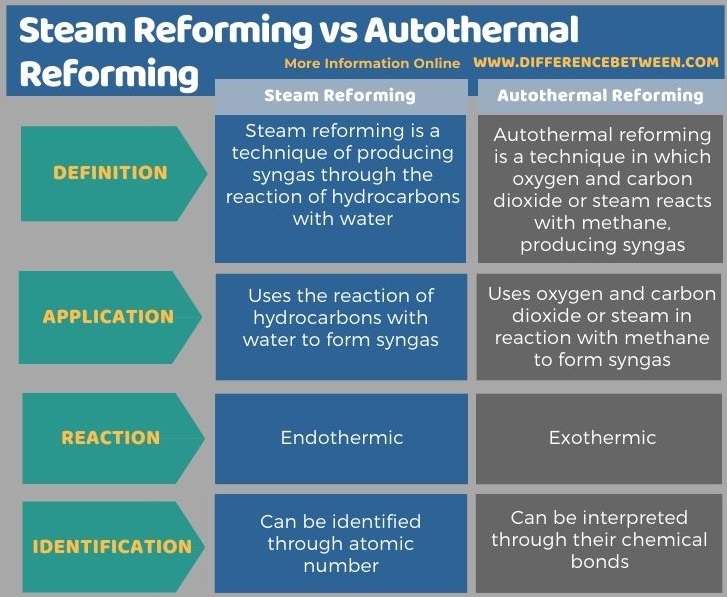 Difference Between Steam Reforming and Autothermal Reforming in Tabular Form