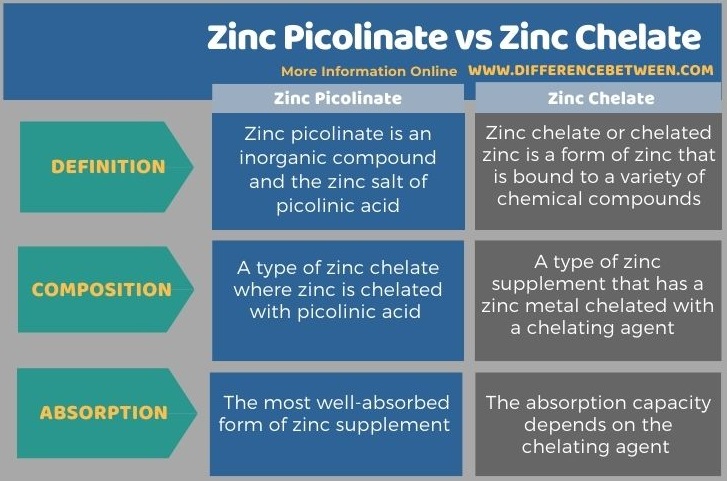 Difference Between Zinc Picolinate and Zinc Chelate in Tabular Form