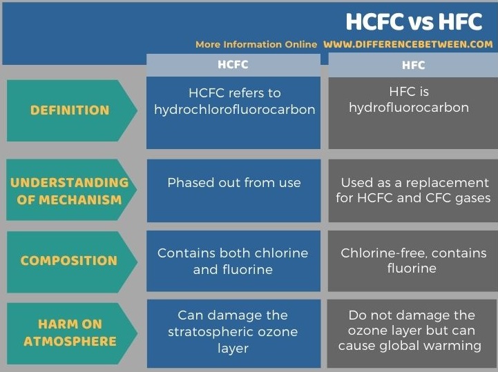 Difference Between HCFC and HFC in Tabular Form