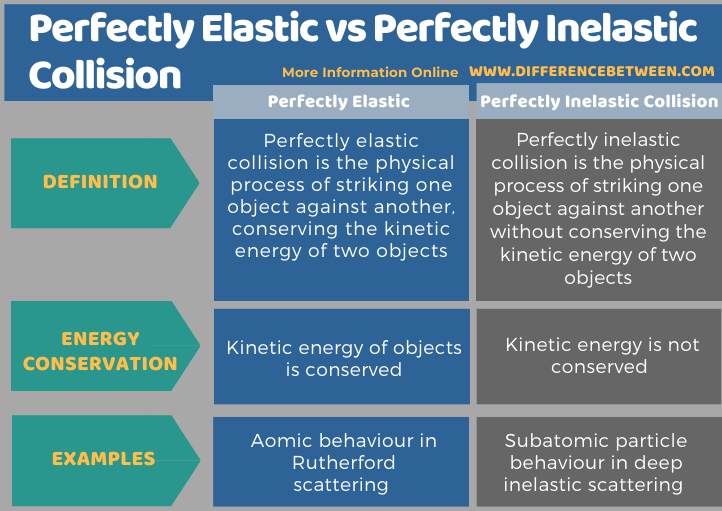 Difference Between Perfectly Elastic and Perfectly Inelastic Collision in Tabular Form