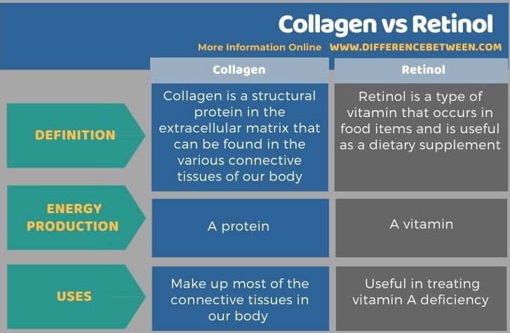 Difference Between Collagen and Retinol in Tabular Form