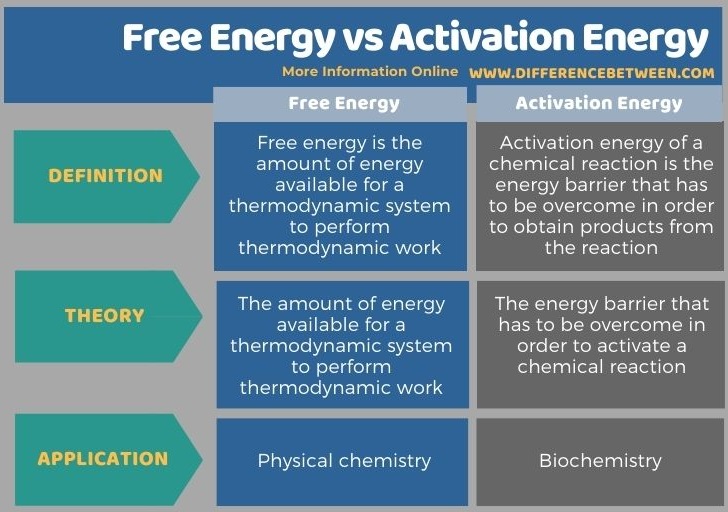 Difference Between Free Energy and Activation Energy in Tabular Form