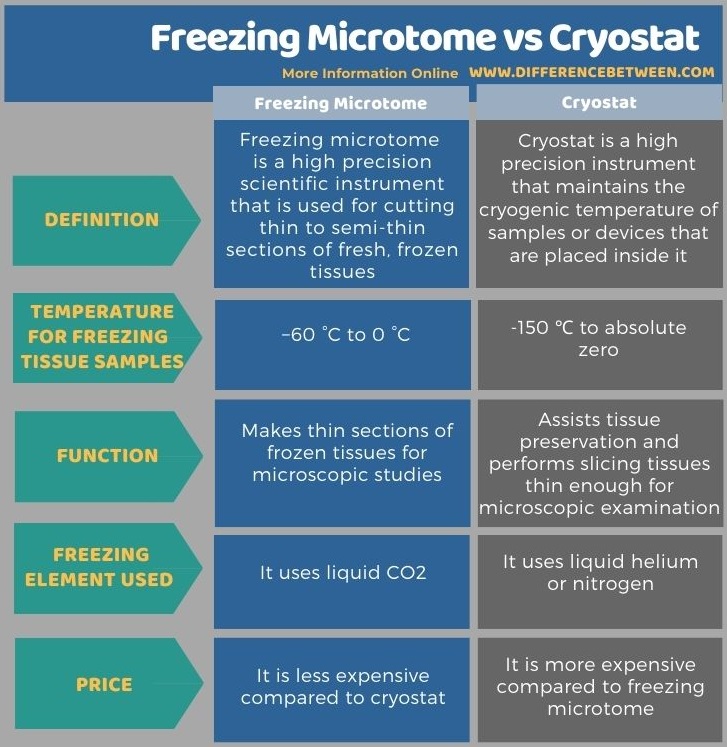 Difference Between Freezing Microtome and Cryostat in Tabular Form