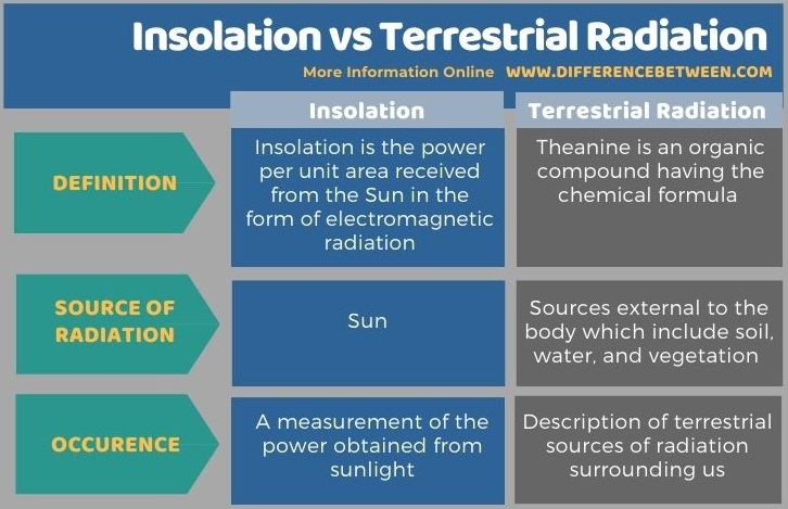 Difference Between Insolation and Terrestrial Radiation in Tabular Form