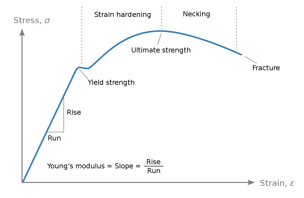 Difference Between Strain Energy and Distortion Energy