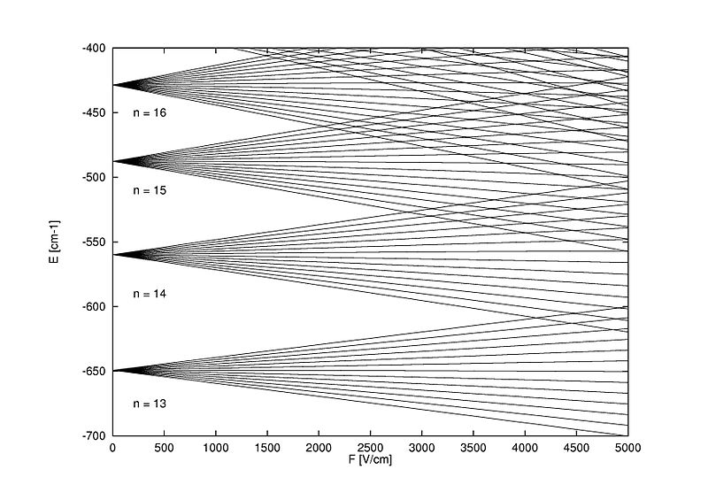 Stark Effect Graph