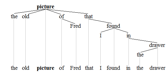 Noun Clause and Noun Phrase - Side by Side Comparison 